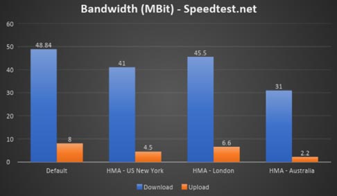 Hidemyass speed tests