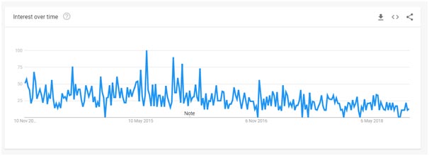 ibVPN search trends