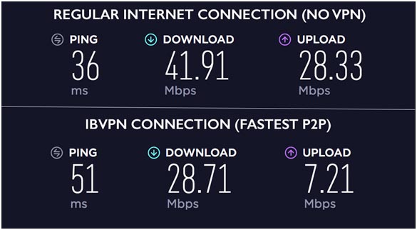 ibVPN speed tests