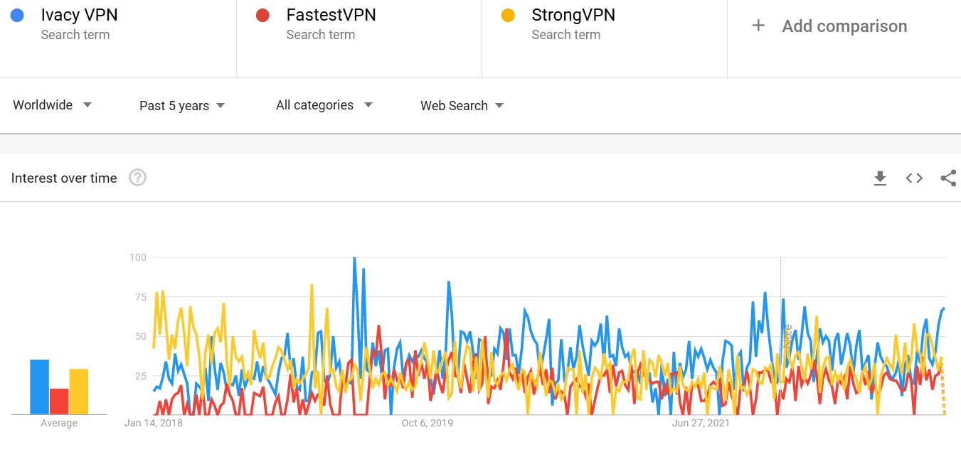 Ivacy VPN vs StrongVPN vs FastestVPN search trend comparison 2023