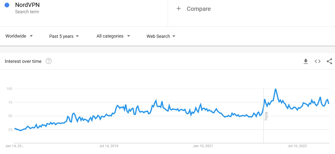 NordVPN search trends 2023