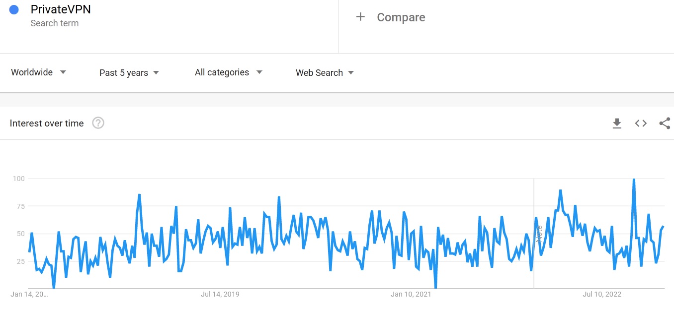 PrivateVPN search trends 2023