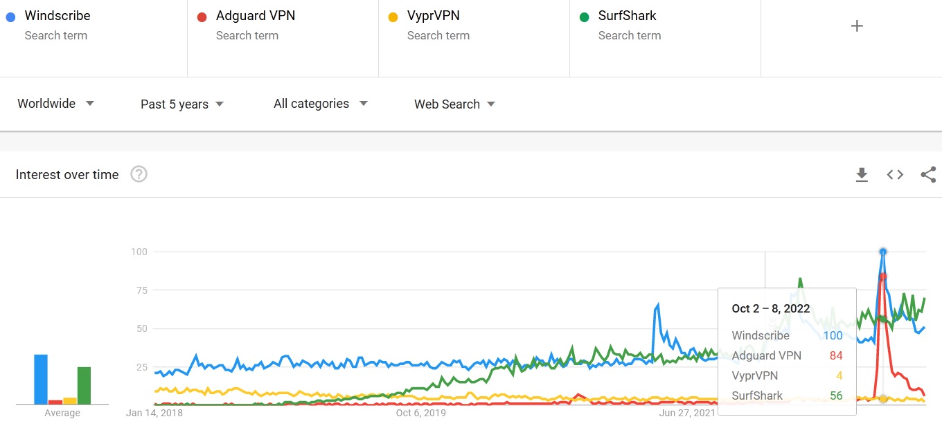 Windscribe vs Adguard VPN vs VyprVPN vs SurfShark comparison in search trends 2018-2023