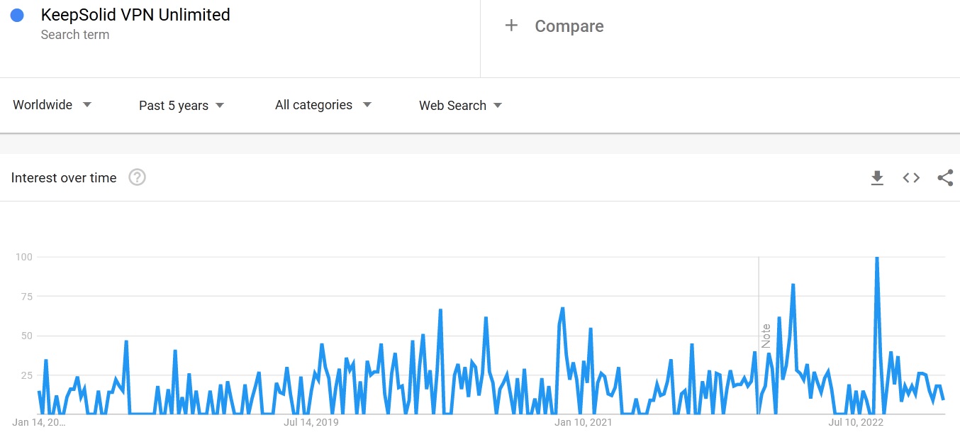 Keepsolid VPN Unlimited search trends 2023