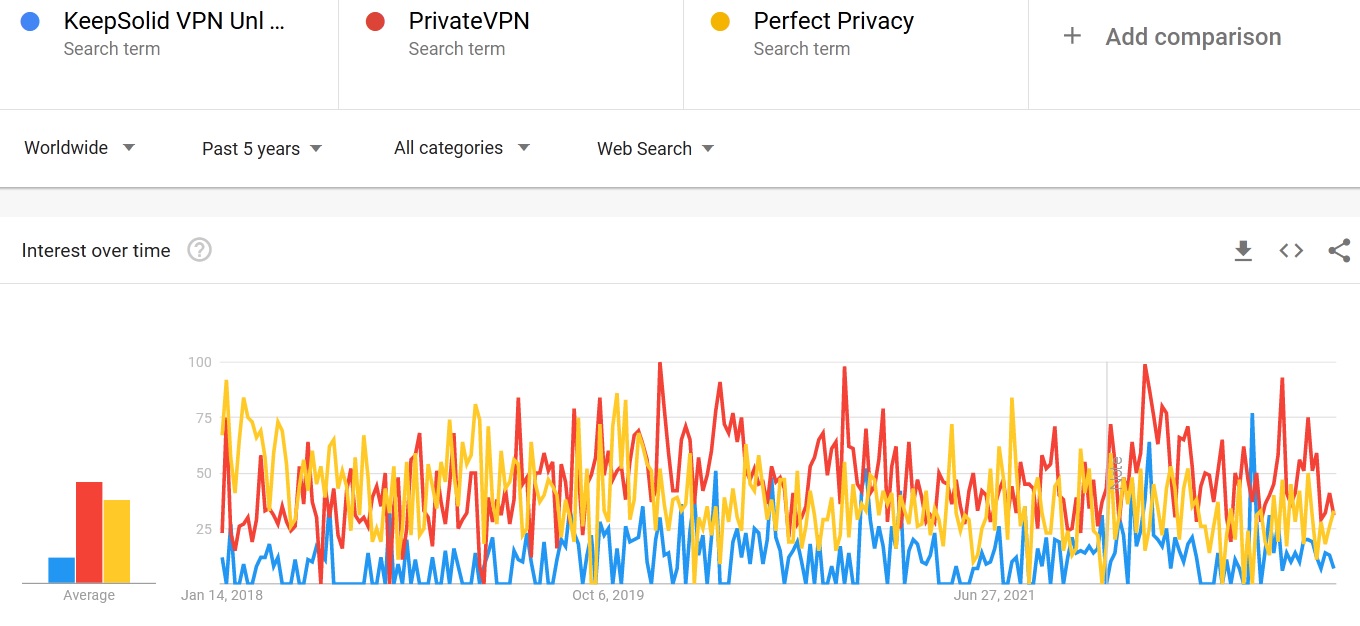 Keepsolid VPN Unlimited vs PrivateVPN vs Perfect Privacy