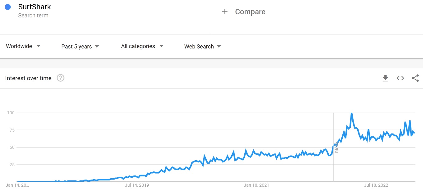 SurfShark search trends 2018-2023