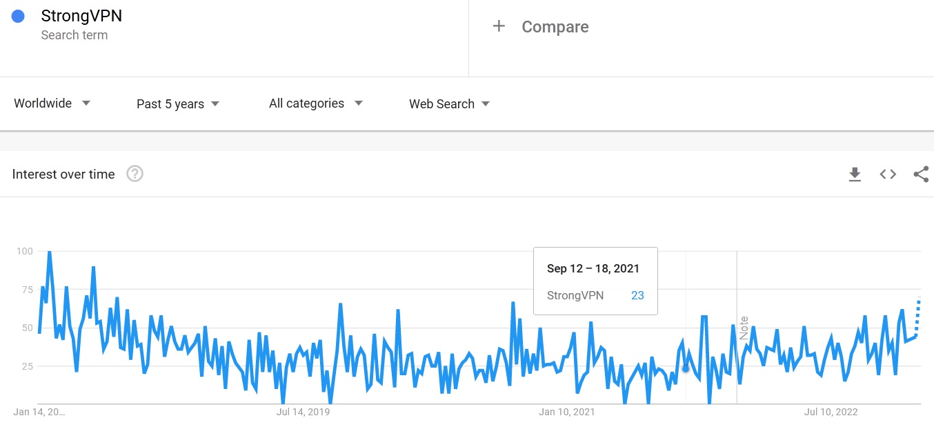 StrongVPN search trends 2023