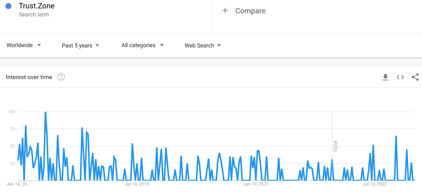 Trust.zone search trends 2023