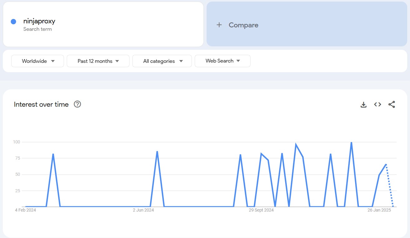 NinjaProxy search trends 2025