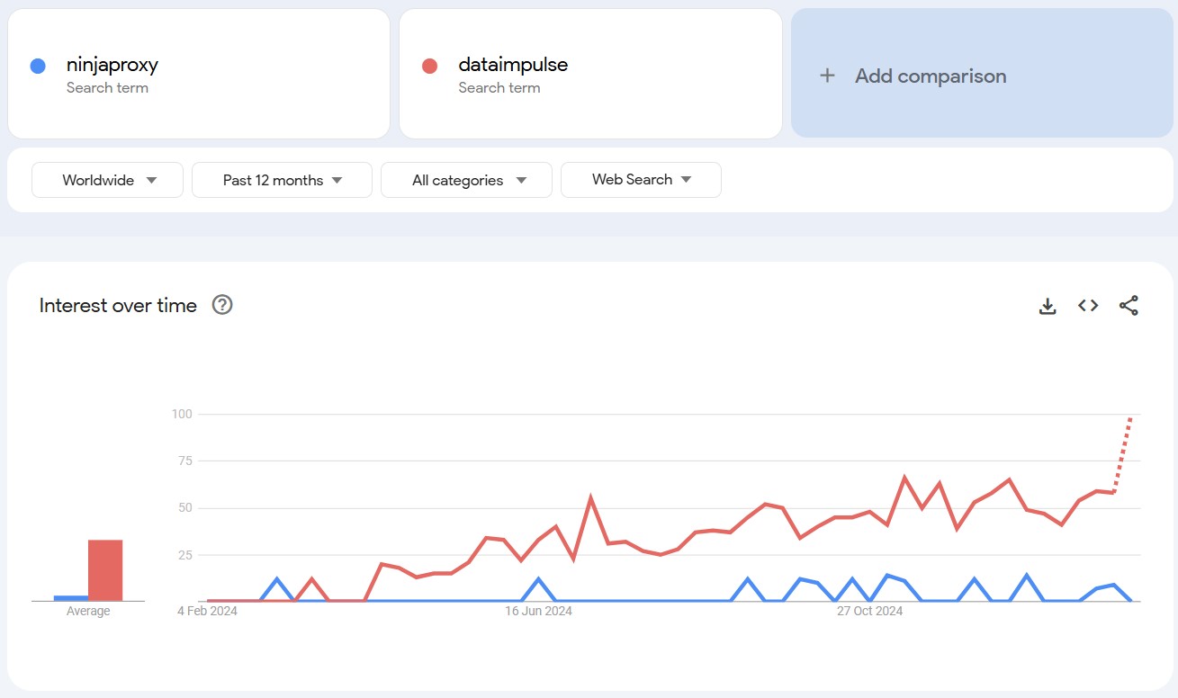 NinjaProxy vs DataImpulse search trend comparison